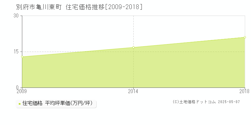 亀川東町(別府市)の住宅価格推移グラフ(坪単価)[2009-2018年]