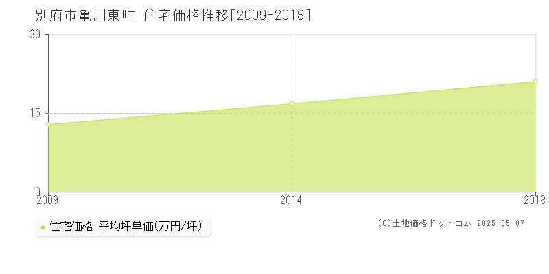 別府市亀川東町の住宅価格推移グラフ 