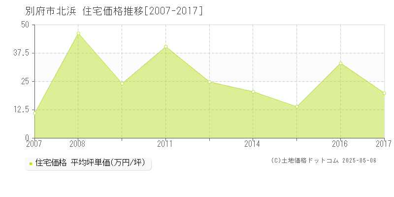 北浜(別府市)の住宅価格推移グラフ(坪単価)[2007-2017年]