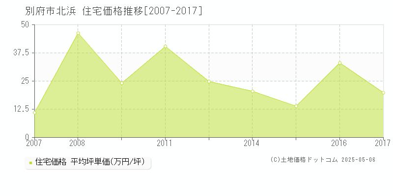 別府市北浜の住宅取引価格推移グラフ 