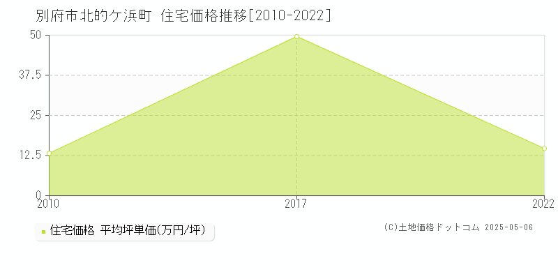 北的ケ浜町(別府市)の住宅価格推移グラフ(坪単価)[2010-2022年]