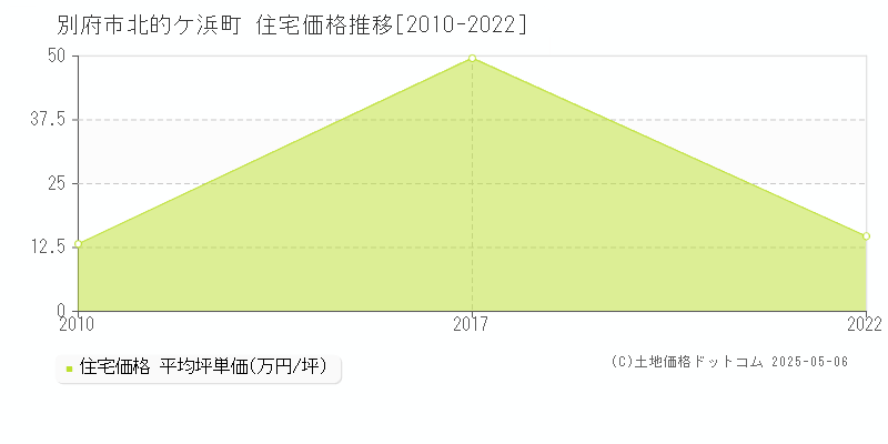 別府市北的ケ浜町の住宅取引価格推移グラフ 