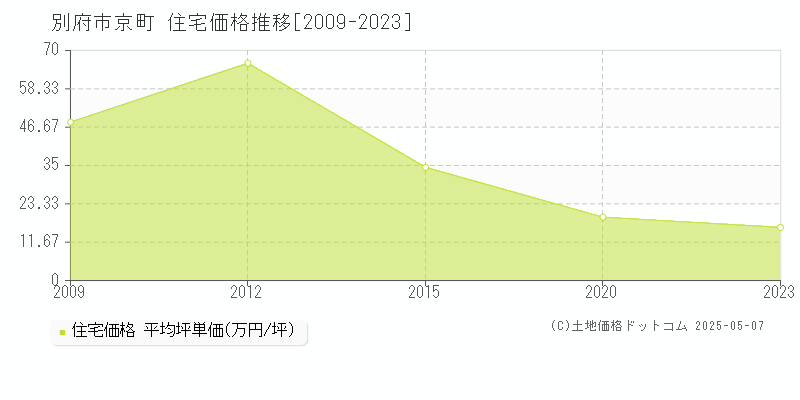 京町(別府市)の住宅価格推移グラフ(坪単価)[2009-2023年]