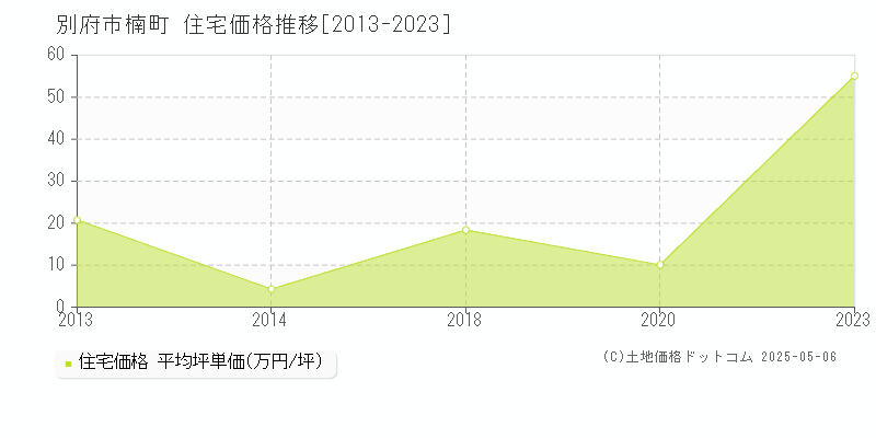 楠町(別府市)の住宅価格推移グラフ(坪単価)[2013-2023年]