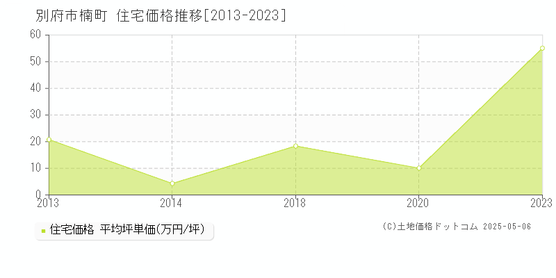 別府市楠町の住宅価格推移グラフ 