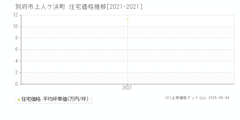 上人ケ浜町(別府市)の住宅価格推移グラフ(坪単価)[2021-2021年]