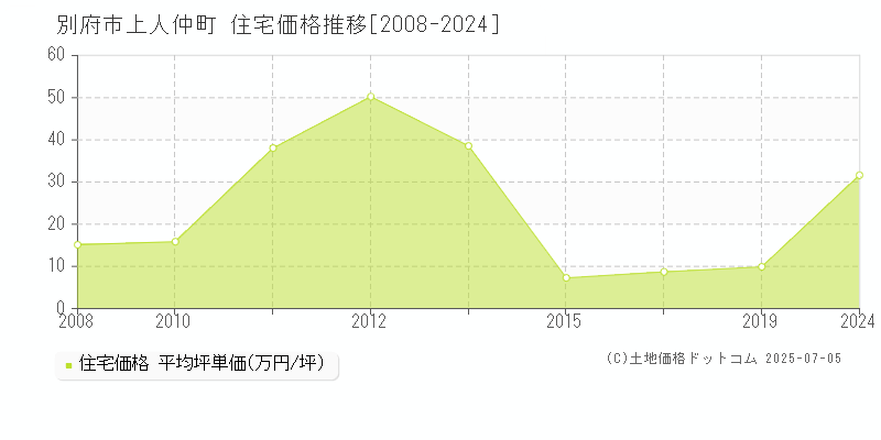 上人仲町(別府市)の住宅価格推移グラフ(坪単価)[2008-2024年]