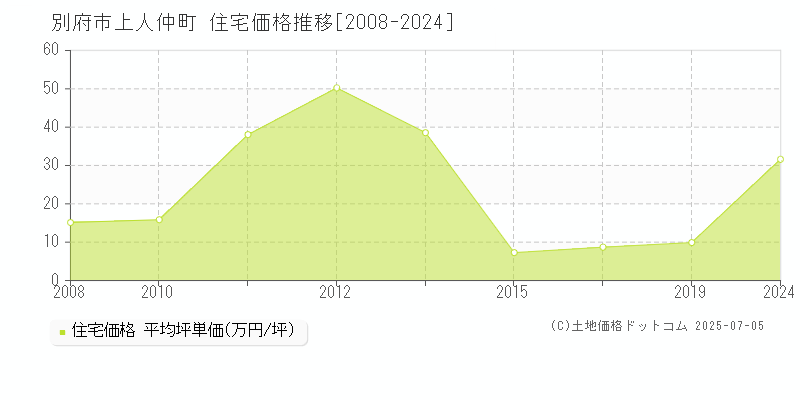 別府市上人仲町の住宅価格推移グラフ 
