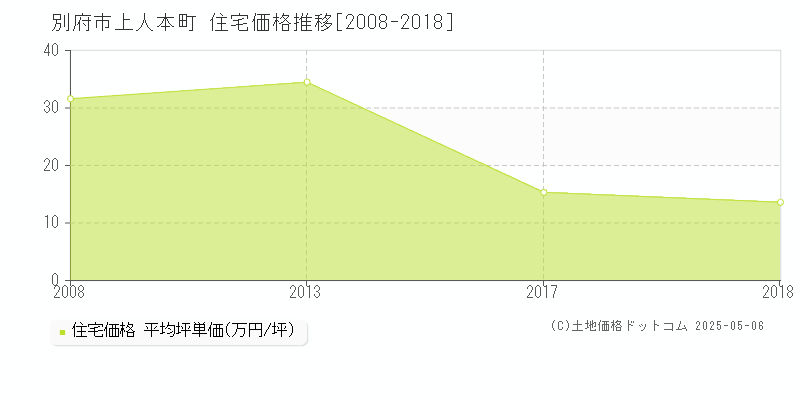 上人本町(別府市)の住宅価格推移グラフ(坪単価)[2008-2018年]