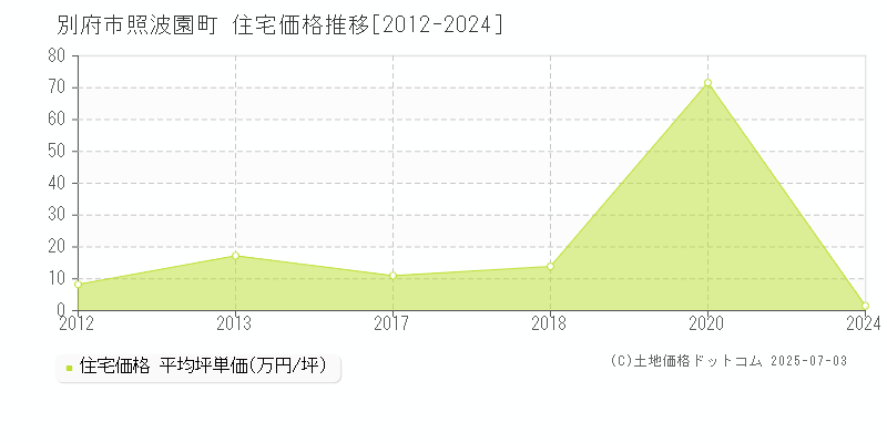 照波園町(別府市)の住宅価格推移グラフ(坪単価)[2012-2024年]