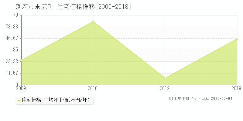 末広町(別府市)の住宅価格推移グラフ(坪単価)[2009-2018年]