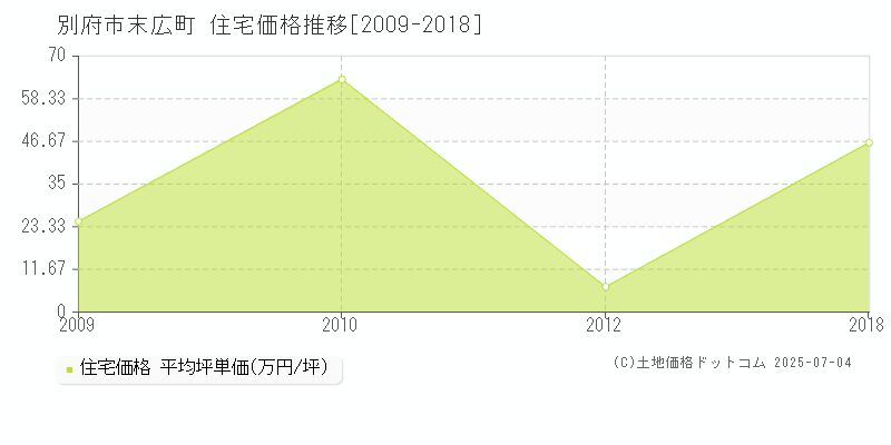 別府市末広町の住宅価格推移グラフ 