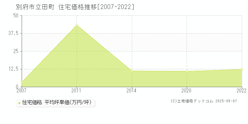 立田町(別府市)の住宅価格推移グラフ(坪単価)[2007-2022年]