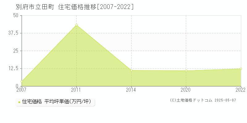 別府市立田町の住宅価格推移グラフ 