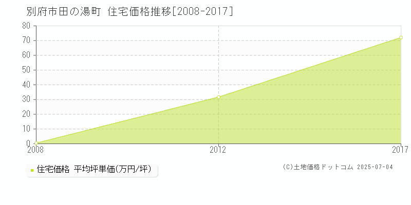 別府市田の湯町の住宅価格推移グラフ 