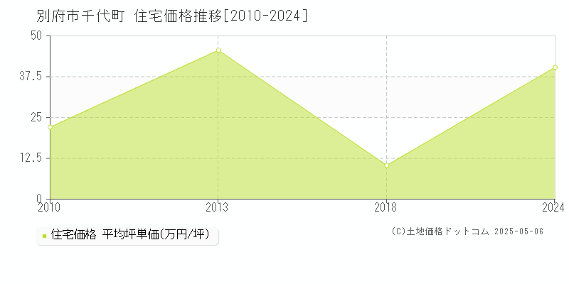 千代町(別府市)の住宅価格推移グラフ(坪単価)[2010-2024年]