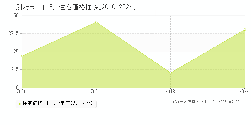 別府市千代町の住宅価格推移グラフ 