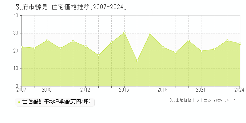 別府市鶴見の住宅取引価格推移グラフ 