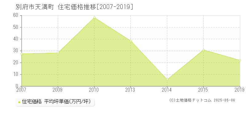 天満町(別府市)の住宅価格推移グラフ(坪単価)[2007-2019年]