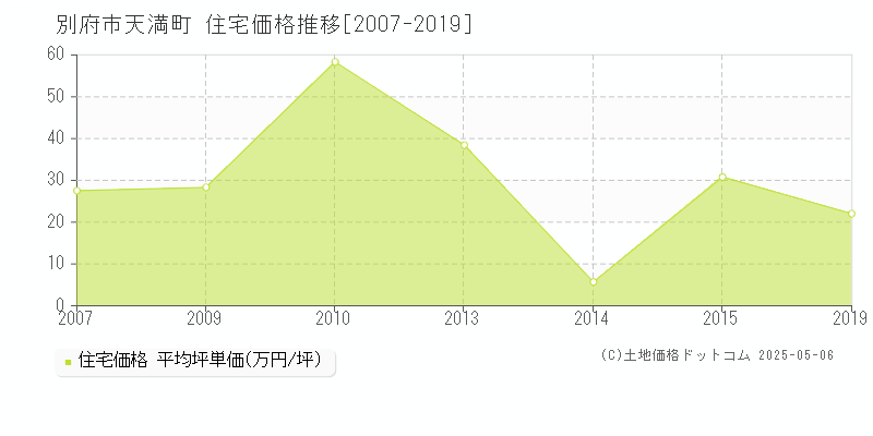 別府市天満町の住宅価格推移グラフ 