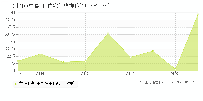 中島町(別府市)の住宅価格推移グラフ(坪単価)[2008-2024年]