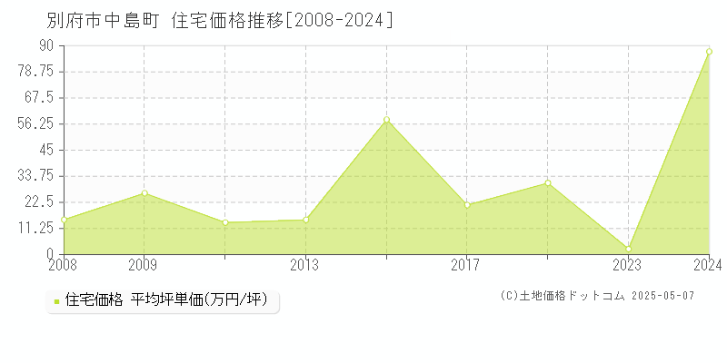 別府市中島町の住宅価格推移グラフ 