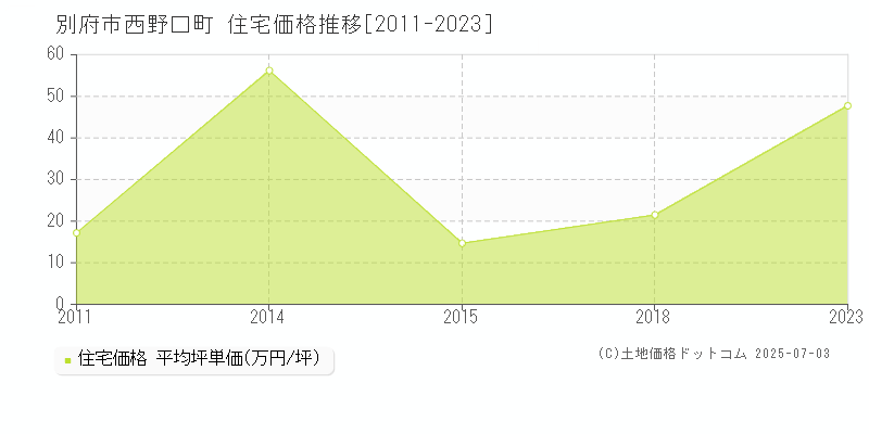 西野口町(別府市)の住宅価格推移グラフ(坪単価)[2011-2023年]