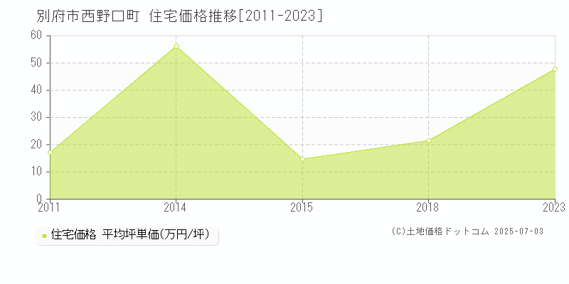 別府市西野口町の住宅取引事例推移グラフ 