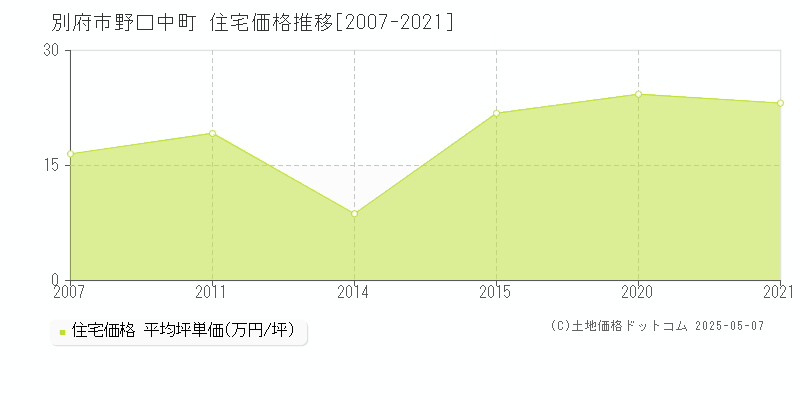 野口中町(別府市)の住宅価格推移グラフ(坪単価)[2007-2021年]