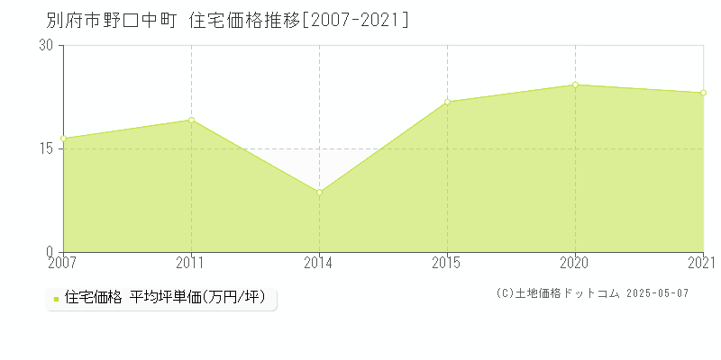 別府市野口中町の住宅価格推移グラフ 