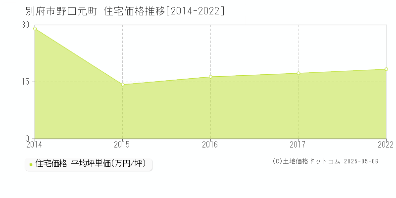 野口元町(別府市)の住宅価格推移グラフ(坪単価)[2014-2022年]