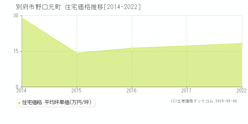 別府市野口元町の住宅価格推移グラフ 