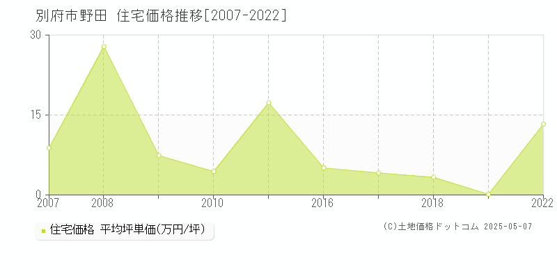 野田(別府市)の住宅価格推移グラフ(坪単価)[2007-2022年]