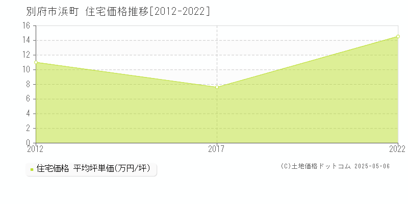 浜町(別府市)の住宅価格推移グラフ(坪単価)[2012-2022年]