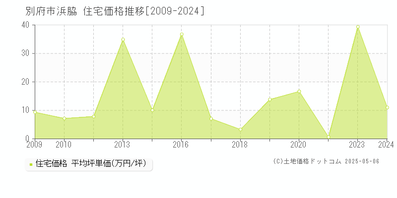 浜脇(別府市)の住宅価格推移グラフ(坪単価)[2009-2024年]