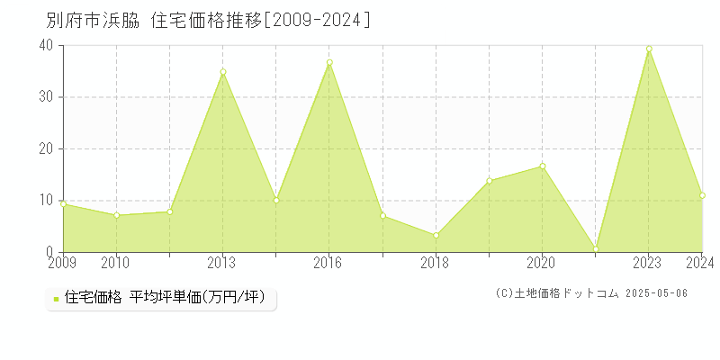 別府市浜脇の住宅価格推移グラフ 