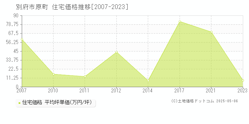 原町(別府市)の住宅価格推移グラフ(坪単価)[2007-2023年]