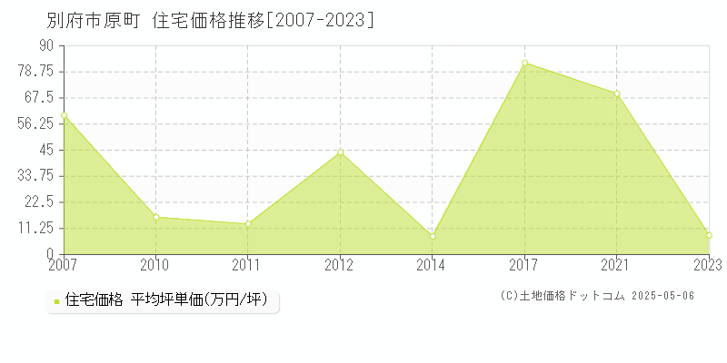 別府市原町の住宅価格推移グラフ 