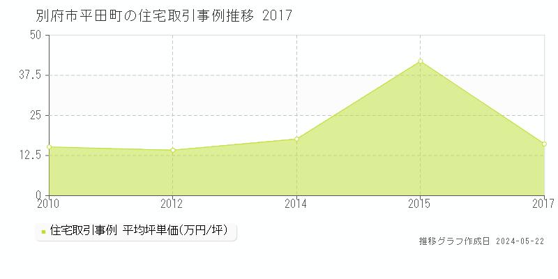 別府市平田町の住宅価格推移グラフ 