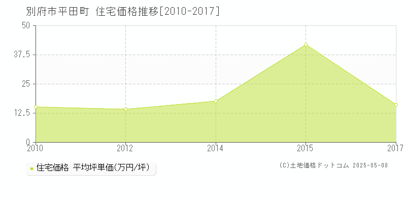 平田町(別府市)の住宅価格推移グラフ(坪単価)[2010-2017年]