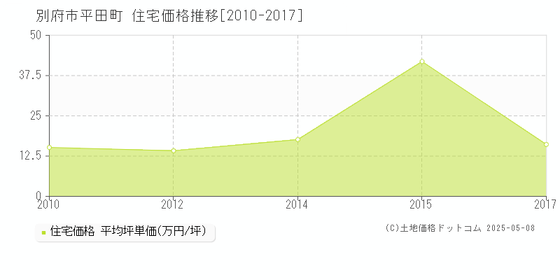 別府市平田町の住宅価格推移グラフ 