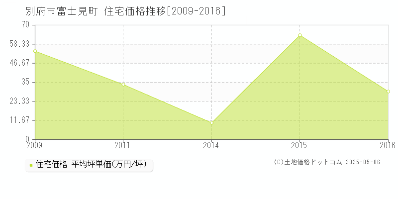 富士見町(別府市)の住宅価格推移グラフ(坪単価)[2009-2016年]