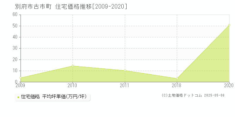 古市町(別府市)の住宅価格推移グラフ(坪単価)[2009-2020年]