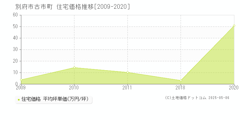 別府市古市町の住宅取引価格推移グラフ 