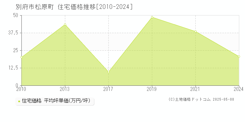 松原町(別府市)の住宅価格推移グラフ(坪単価)[2010-2024年]