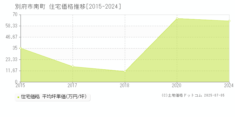 南町(別府市)の住宅価格推移グラフ(坪単価)[2015-2024年]