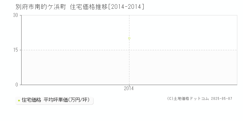南的ケ浜町(別府市)の住宅価格推移グラフ(坪単価)[2014-2014年]