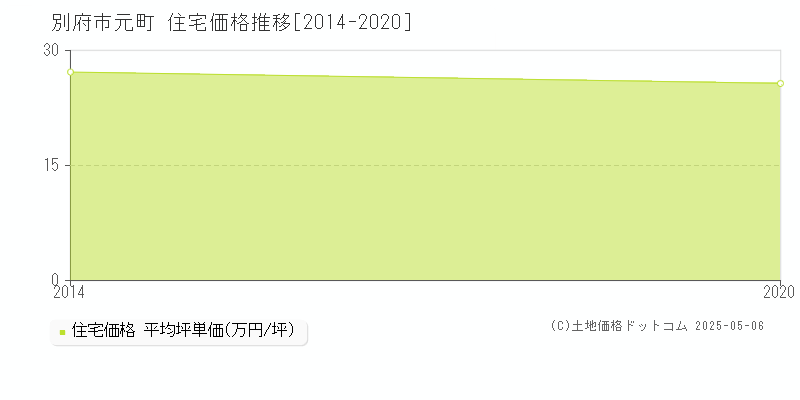 元町(別府市)の住宅価格推移グラフ(坪単価)[2014-2020年]
