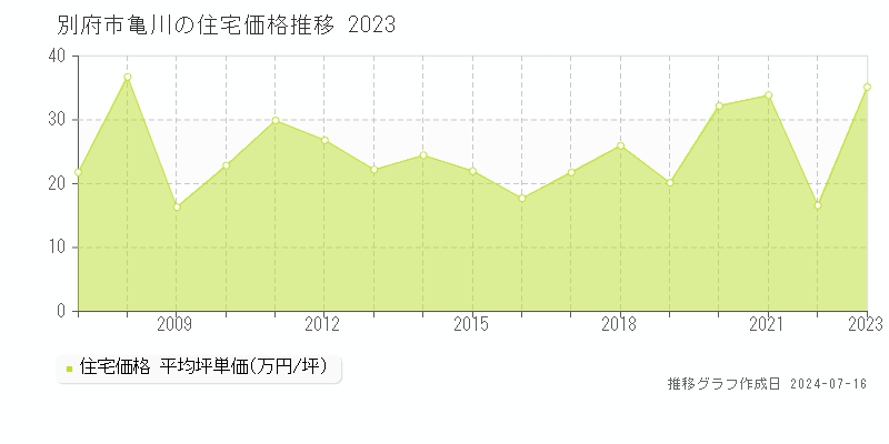 別府市大字亀川の住宅取引価格推移グラフ 
