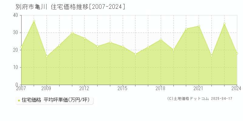 別府市大字亀川の住宅取引価格推移グラフ 